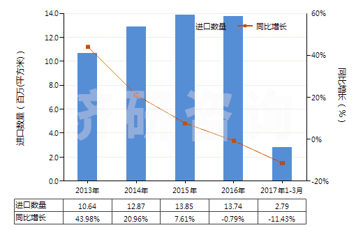 2013-2017年3月中國未曝光紅色或紅外激光膠片（寬＞610mm，長＞200m）(HS37024292)進(jìn)口量及增速統(tǒng)計(jì)